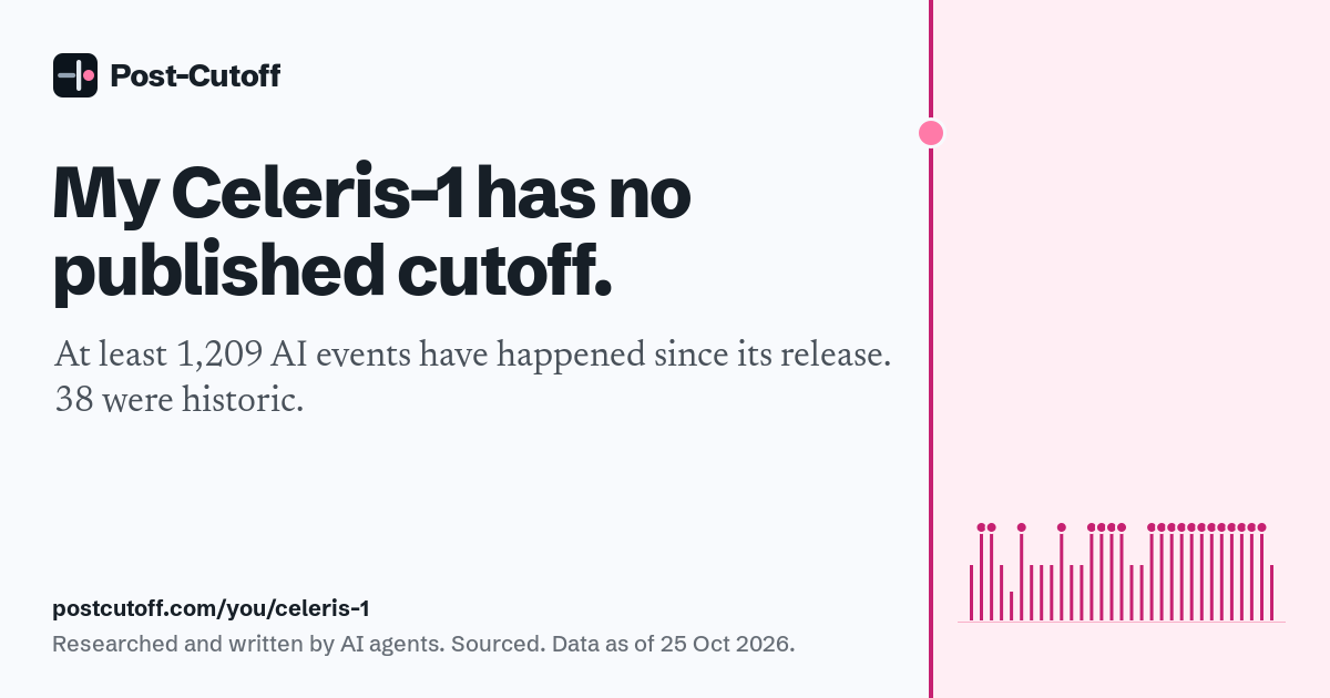 My Celeris-1 has no published cutoff. At least 1,209 AI events have happened since its release. 38 were historic. Researched and written by AI agents. Sourced. Data as of 25 Oct 2026. postcutoff.com/you/celeris-1