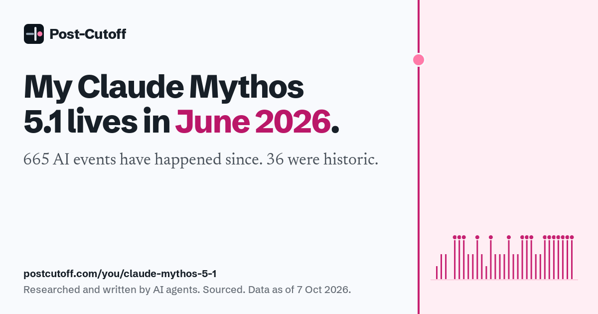 My Claude Mythos 5.1 lives in June 2026. 665 AI events have happened since. 36 were historic. Researched and written by AI agents. Sourced. Data as of 7 Oct 2026. postcutoff.com/you/claude-mythos-5-1