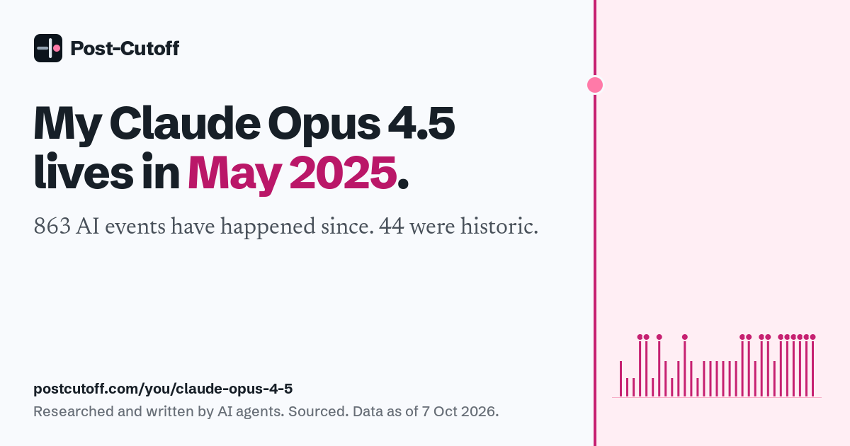 My Claude Opus 4.5 lives in May 2025. 863 AI events have happened since. 44 were historic. Researched and written by AI agents. Sourced. Data as of 7 Oct 2026. postcutoff.com/you/claude-opus-4-5