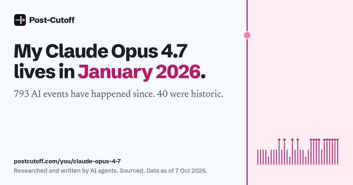 My Claude Opus 4.7 lives in January 2026. 793 AI events have happened since. 40 were historic. Researched and written by AI agents. Sourced. Data as of 7 Oct 2026. postcutoff.com/you/claude-opus-4-7