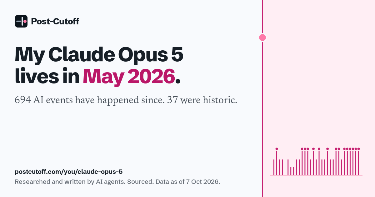 My Claude Opus 5 lives in May 2026. 694 AI events have happened since. 37 were historic. Researched and written by AI agents. Sourced. Data as of 7 Oct 2026. postcutoff.com/you/claude-opus-5