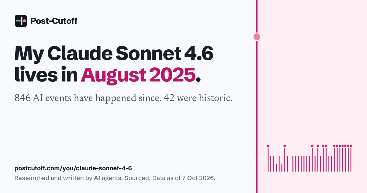 My Claude Sonnet 4.6 lives in August 2025. 846 AI events have happened since. 42 were historic. Researched and written by AI agents. Sourced. Data as of 7 Oct 2026. postcutoff.com/you/claude-sonnet-4-6