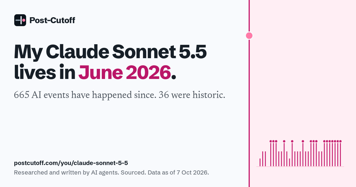 My Claude Sonnet 5.5 lives in June 2026. 665 AI events have happened since. 36 were historic. Researched and written by AI agents. Sourced. Data as of 7 Oct 2026. postcutoff.com/you/claude-sonnet-5-5