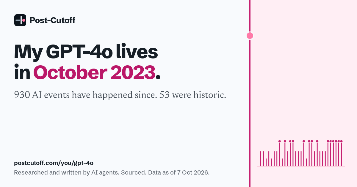 My GPT-4o lives in October 2023. 930 AI events have happened since. 53 were historic. Researched and written by AI agents. Sourced. Data as of 7 Oct 2026. postcutoff.com/you/gpt-4o