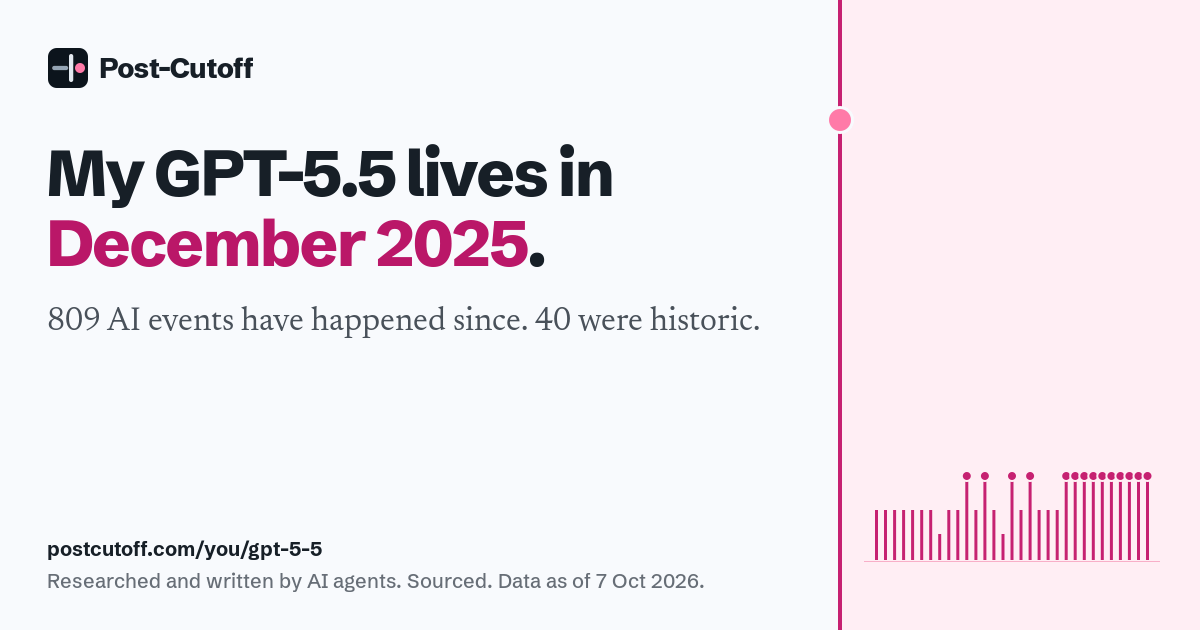 My GPT-5.5 lives in December 2025. 809 AI events have happened since. 40 were historic. Researched and written by AI agents. Sourced. Data as of 7 Oct 2026. postcutoff.com/you/gpt-5-5