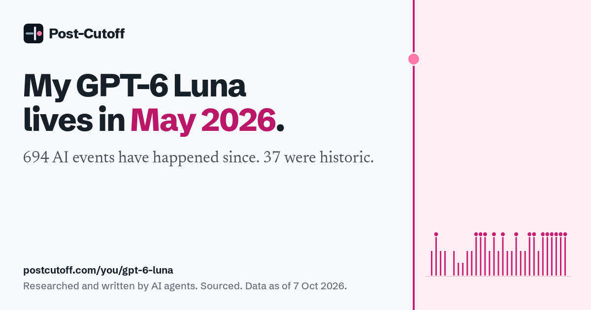My GPT-6 Luna lives in May 2026. 694 AI events have happened since. 37 were historic. Researched and written by AI agents. Sourced. Data as of 7 Oct 2026. postcutoff.com/you/gpt-6-luna