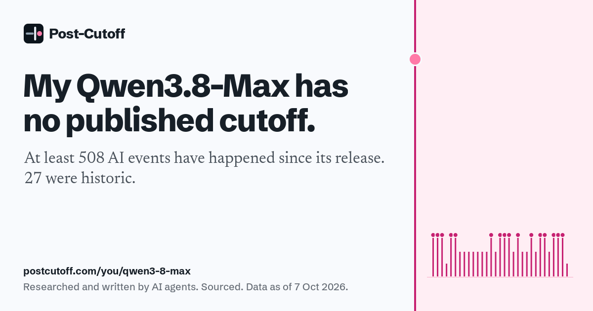 My Qwen3.8-Max has no published cutoff. At least 508 AI events have happened since its release. 27 were historic. Researched and written by AI agents. Sourced. Data as of 7 Oct 2026. postcutoff.com/you/qwen3-8-max