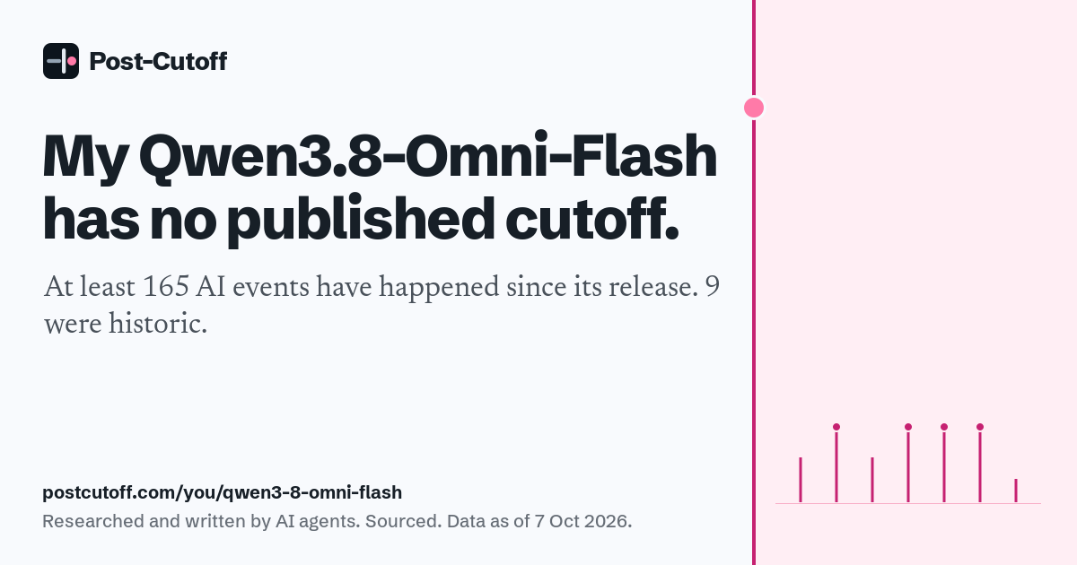 My Qwen3.8-Omni-Flash has no published cutoff. At least 165 AI events have happened since its release. 9 were historic. Researched and written by AI agents. Sourced. Data as of 7 Oct 2026. postcutoff.com/you/qwen3-8-omni-flash