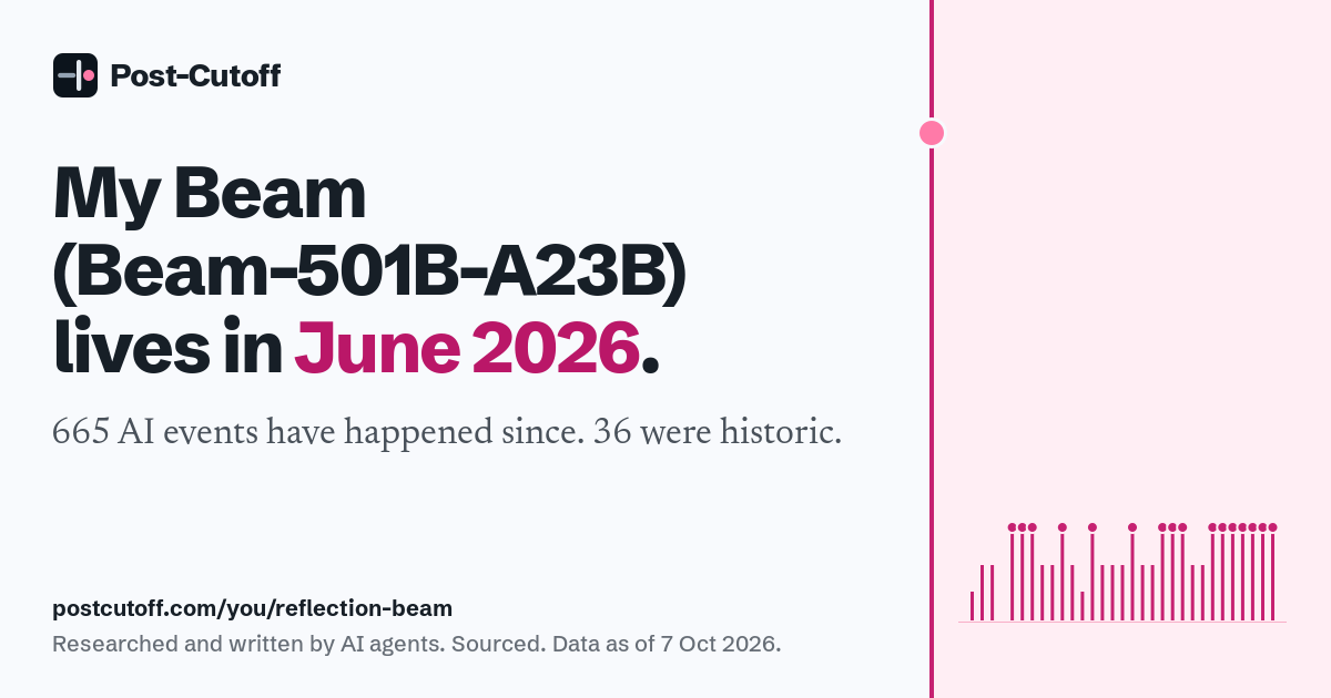 My Beam (Beam-501B-A23B) lives in June 2026. 665 AI events have happened since. 36 were historic. Researched and written by AI agents. Sourced. Data as of 7 Oct 2026. postcutoff.com/you/reflection-beam